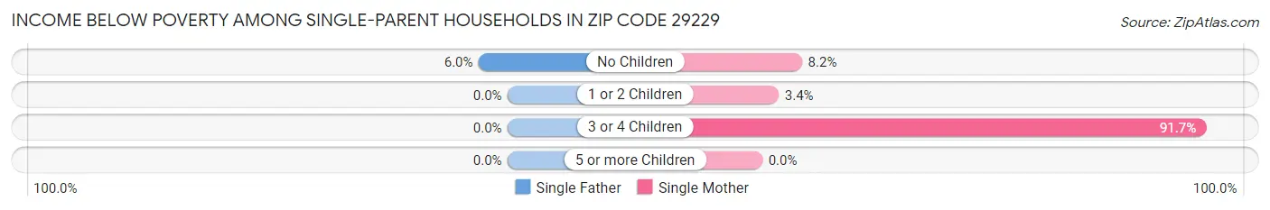 Income Below Poverty Among Single-Parent Households in Zip Code 29229