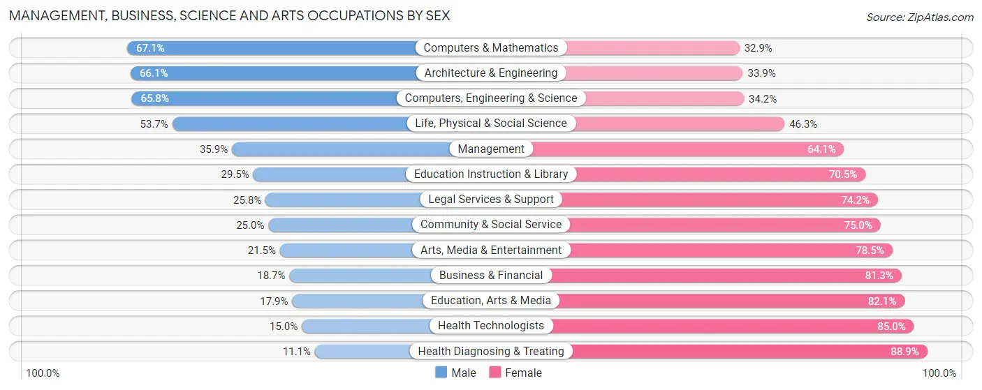 Management, Business, Science and Arts Occupations by Sex in Zip Code 29229