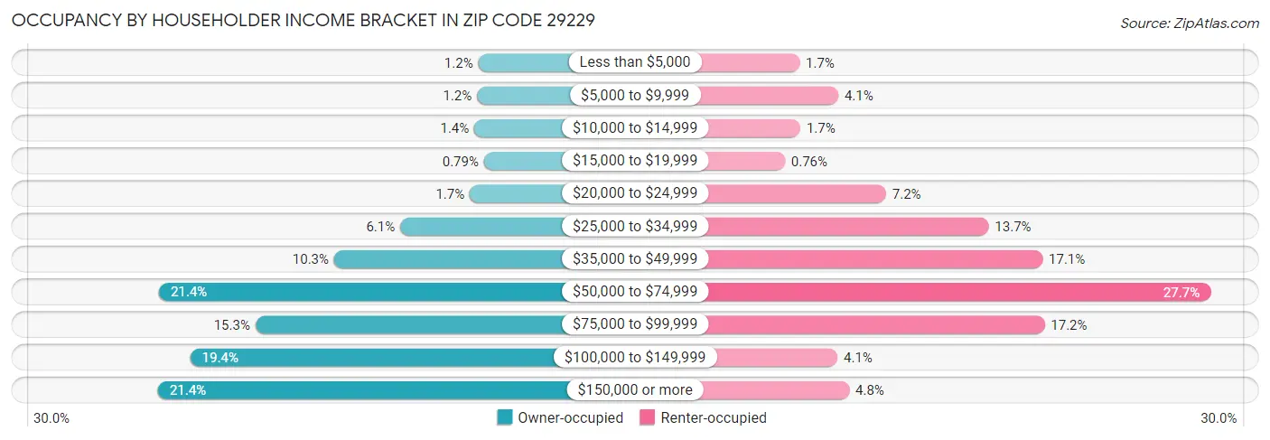Occupancy by Householder Income Bracket in Zip Code 29229