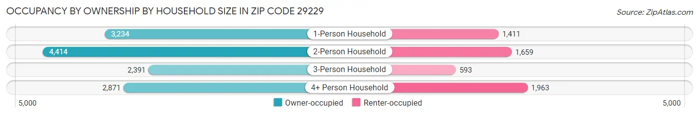 Occupancy by Ownership by Household Size in Zip Code 29229