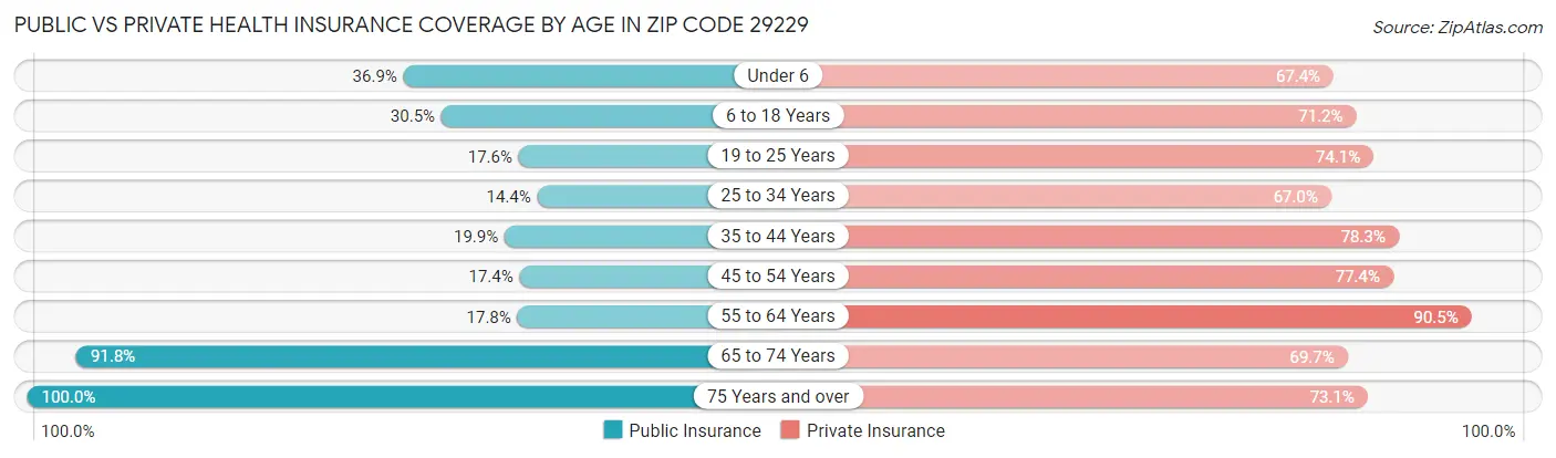 Public vs Private Health Insurance Coverage by Age in Zip Code 29229