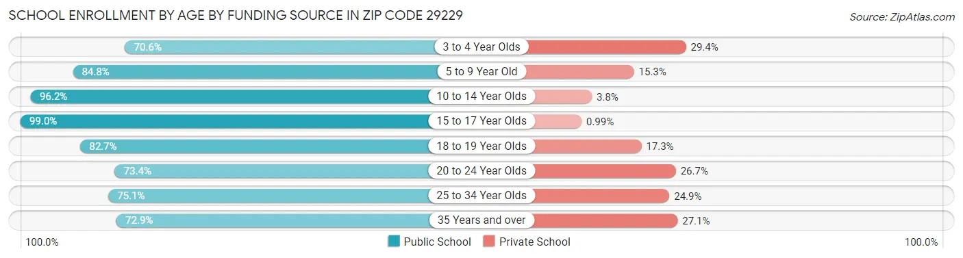 School Enrollment by Age by Funding Source in Zip Code 29229