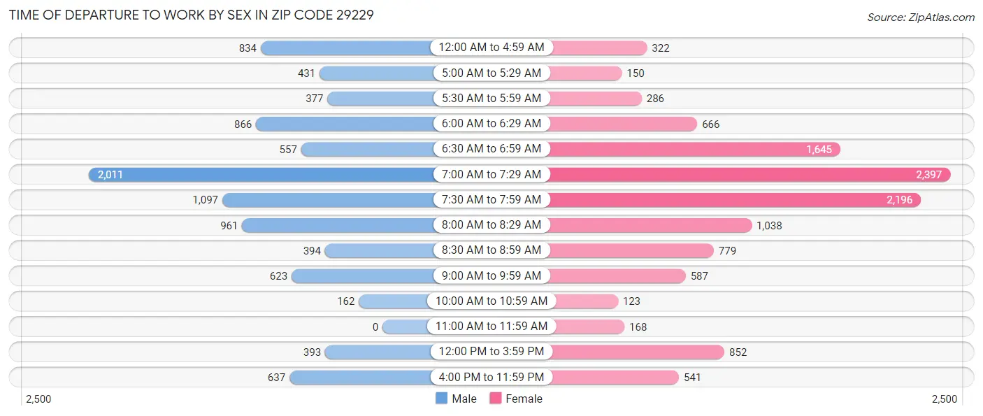 Time of Departure to Work by Sex in Zip Code 29229