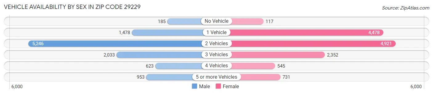 Vehicle Availability by Sex in Zip Code 29229