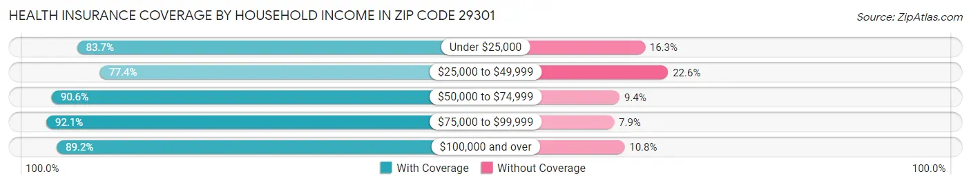 Health Insurance Coverage by Household Income in Zip Code 29301