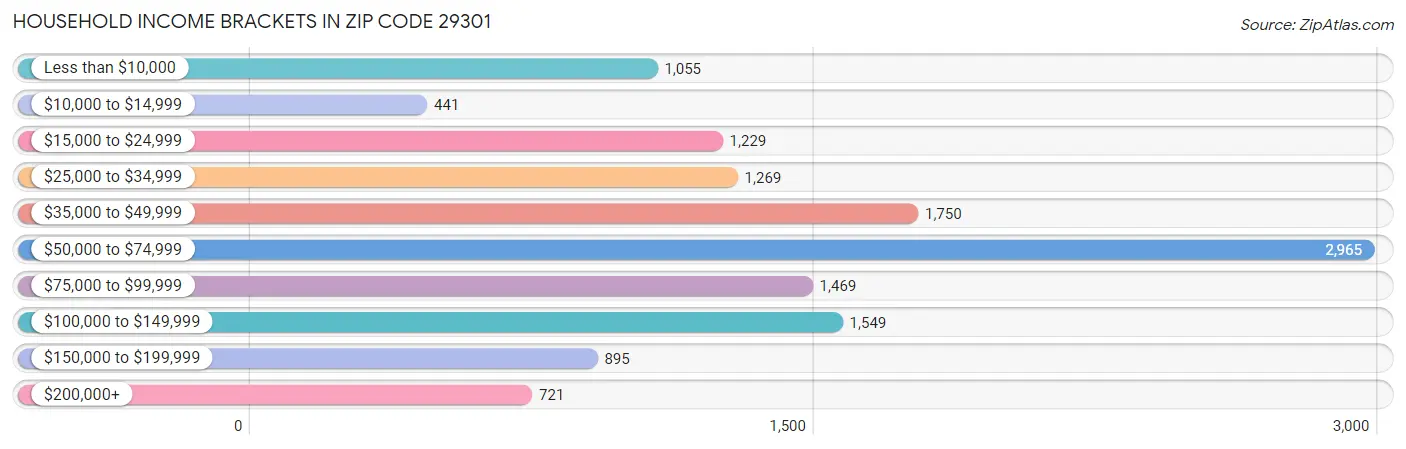 Household Income Brackets in Zip Code 29301