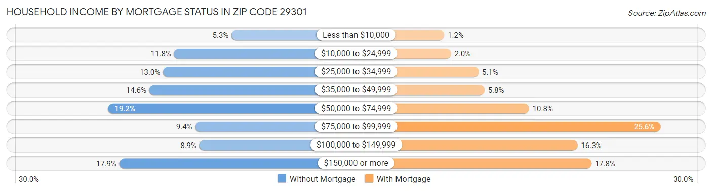 Household Income by Mortgage Status in Zip Code 29301