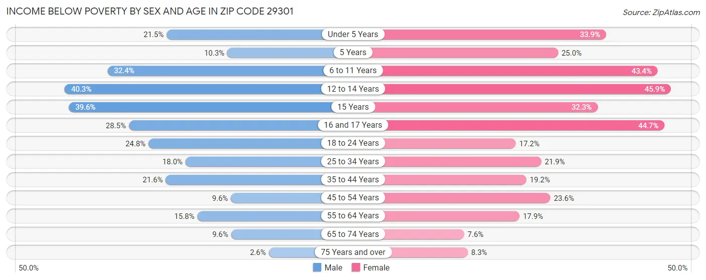 Income Below Poverty by Sex and Age in Zip Code 29301