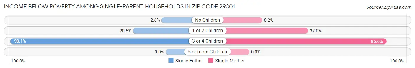 Income Below Poverty Among Single-Parent Households in Zip Code 29301