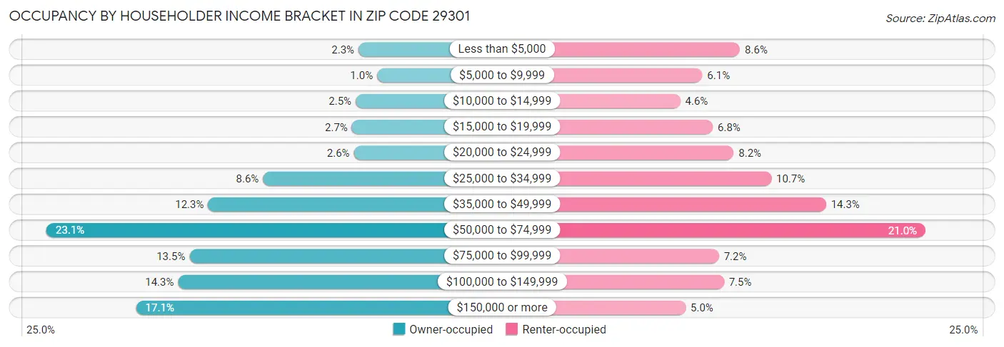 Occupancy by Householder Income Bracket in Zip Code 29301
