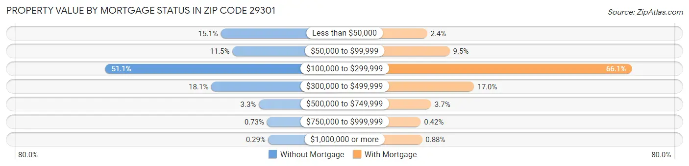 Property Value by Mortgage Status in Zip Code 29301