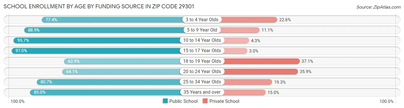 School Enrollment by Age by Funding Source in Zip Code 29301