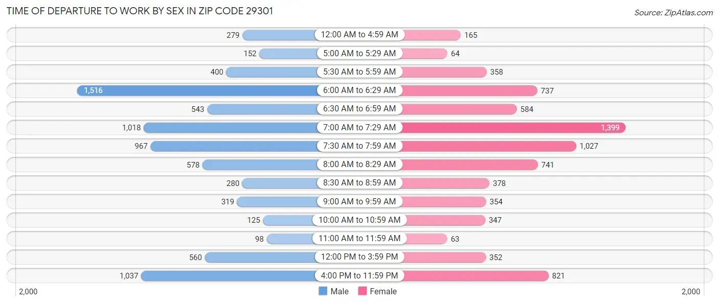 Time of Departure to Work by Sex in Zip Code 29301