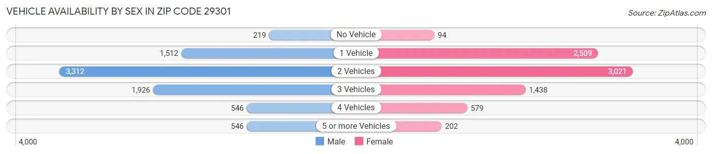 Vehicle Availability by Sex in Zip Code 29301