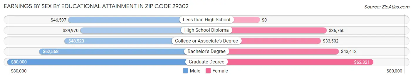 Earnings by Sex by Educational Attainment in Zip Code 29302