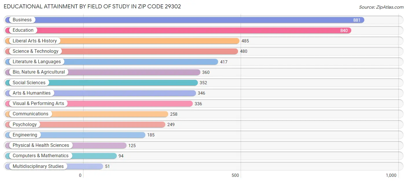 Educational Attainment by Field of Study in Zip Code 29302