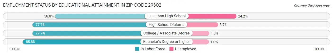 Employment Status by Educational Attainment in Zip Code 29302