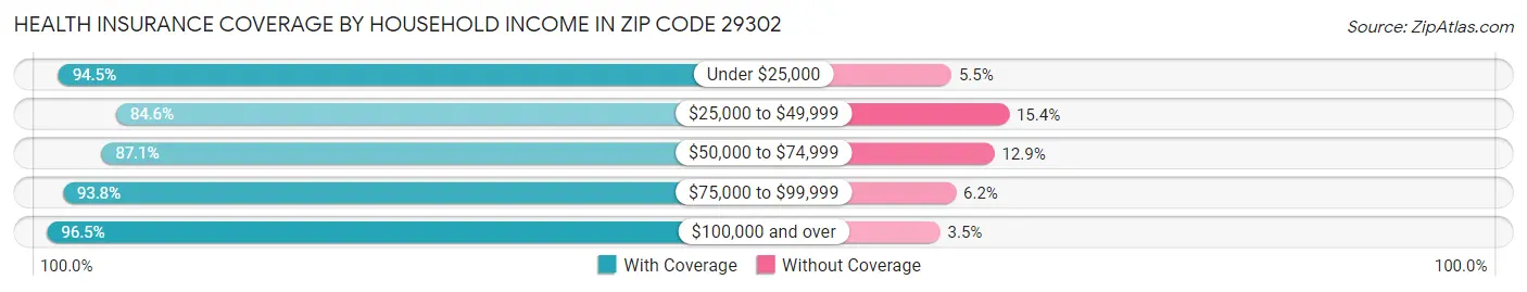 Health Insurance Coverage by Household Income in Zip Code 29302
