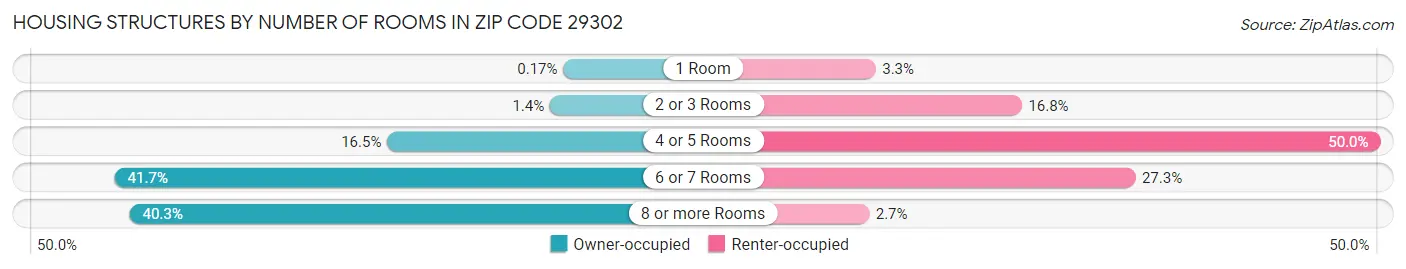Housing Structures by Number of Rooms in Zip Code 29302