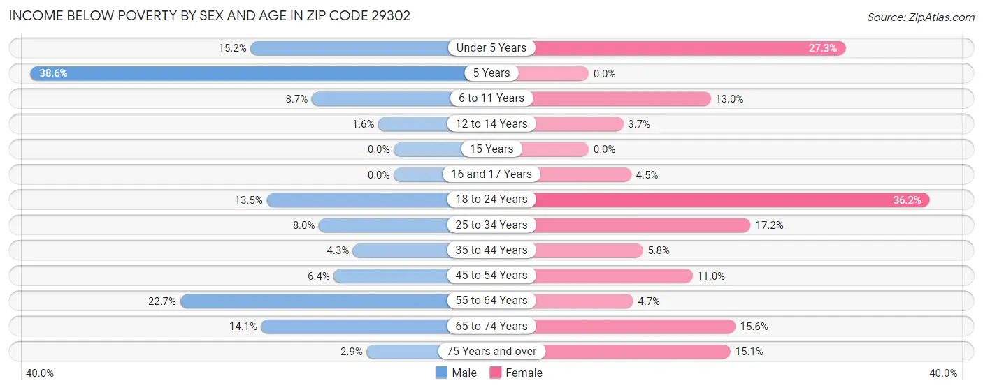 Income Below Poverty by Sex and Age in Zip Code 29302
