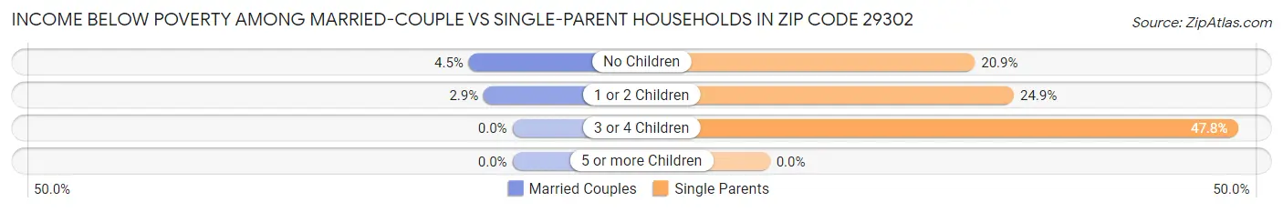 Income Below Poverty Among Married-Couple vs Single-Parent Households in Zip Code 29302