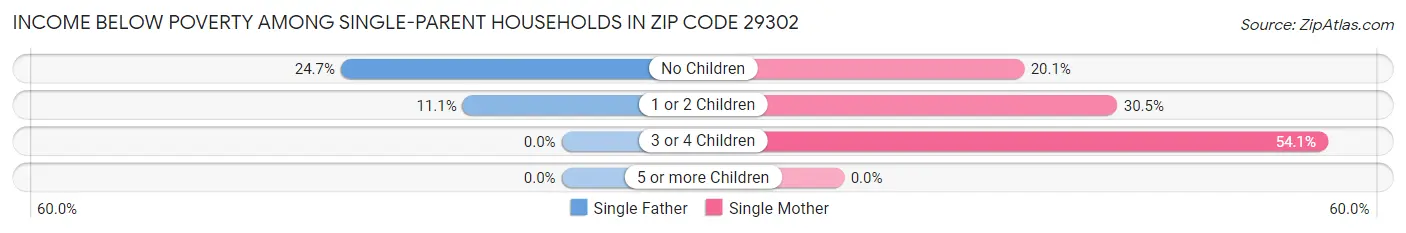 Income Below Poverty Among Single-Parent Households in Zip Code 29302