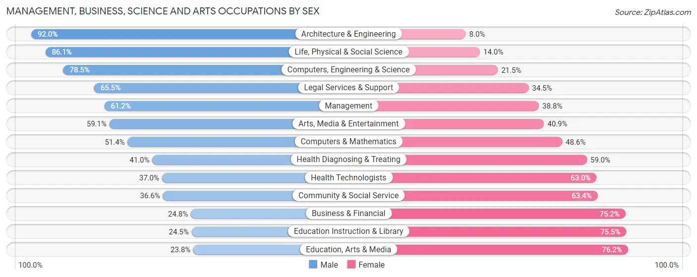 Management, Business, Science and Arts Occupations by Sex in Zip Code 29302