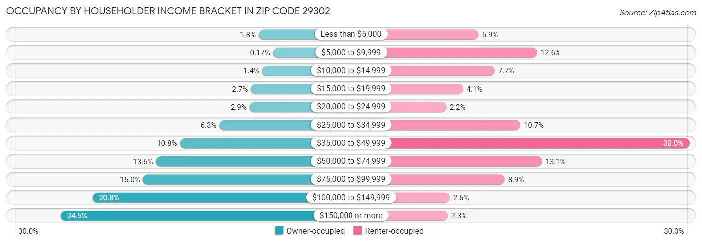 Occupancy by Householder Income Bracket in Zip Code 29302