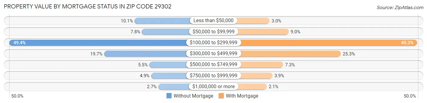 Property Value by Mortgage Status in Zip Code 29302