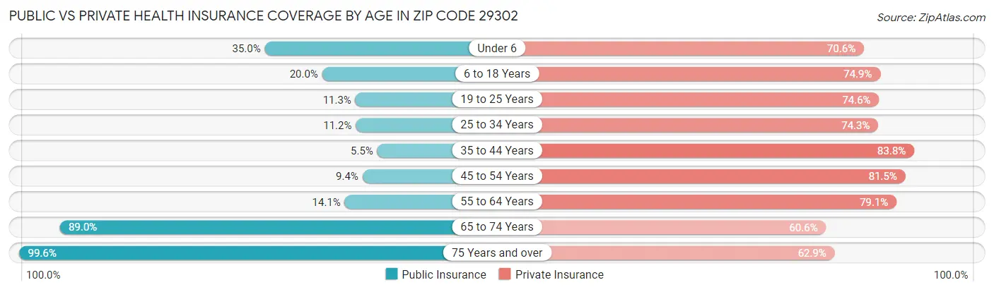 Public vs Private Health Insurance Coverage by Age in Zip Code 29302