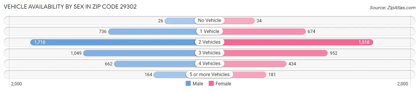 Vehicle Availability by Sex in Zip Code 29302