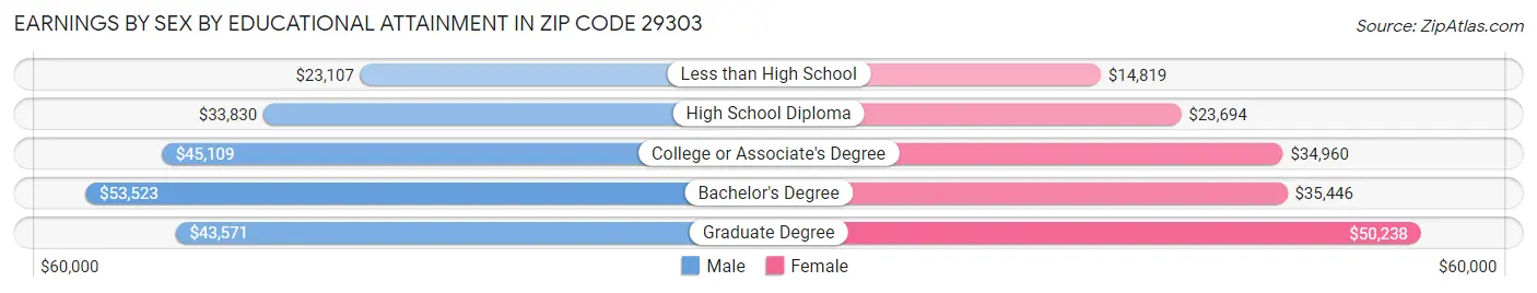 Earnings by Sex by Educational Attainment in Zip Code 29303