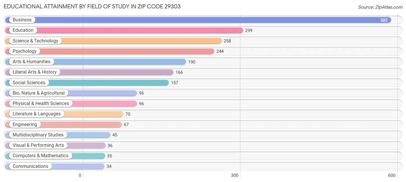 Educational Attainment by Field of Study in Zip Code 29303