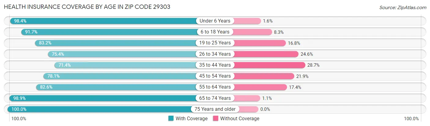 Health Insurance Coverage by Age in Zip Code 29303