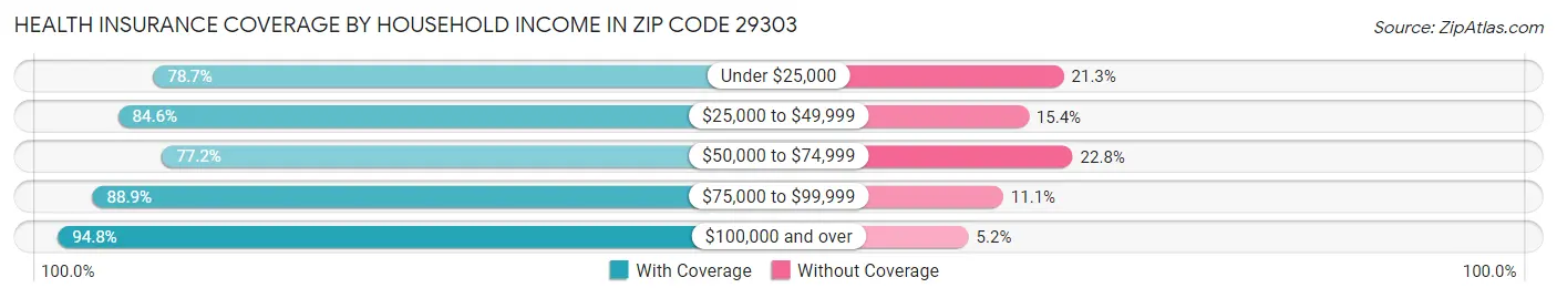 Health Insurance Coverage by Household Income in Zip Code 29303