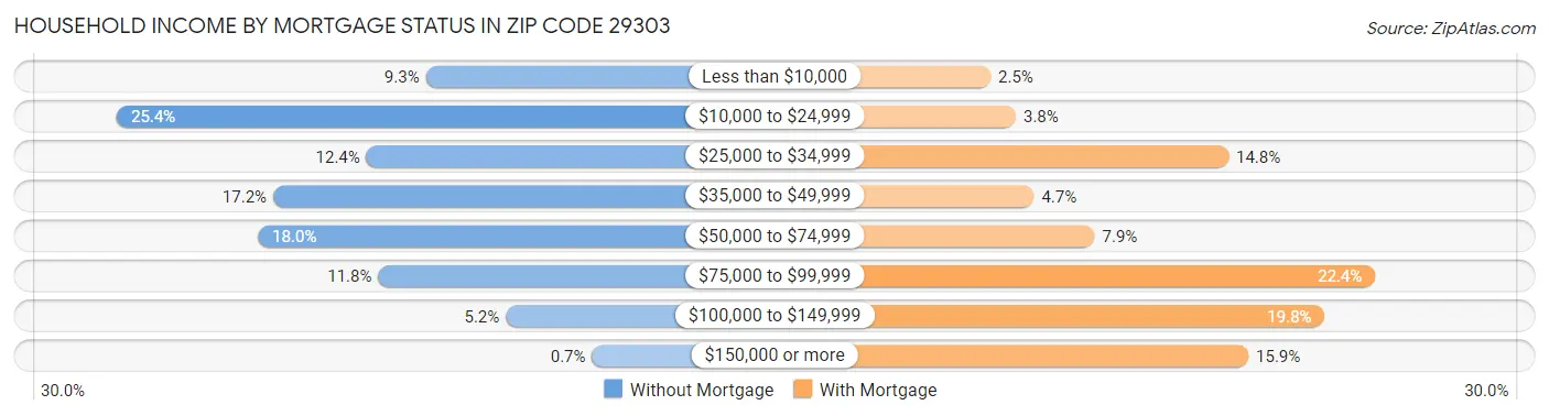 Household Income by Mortgage Status in Zip Code 29303