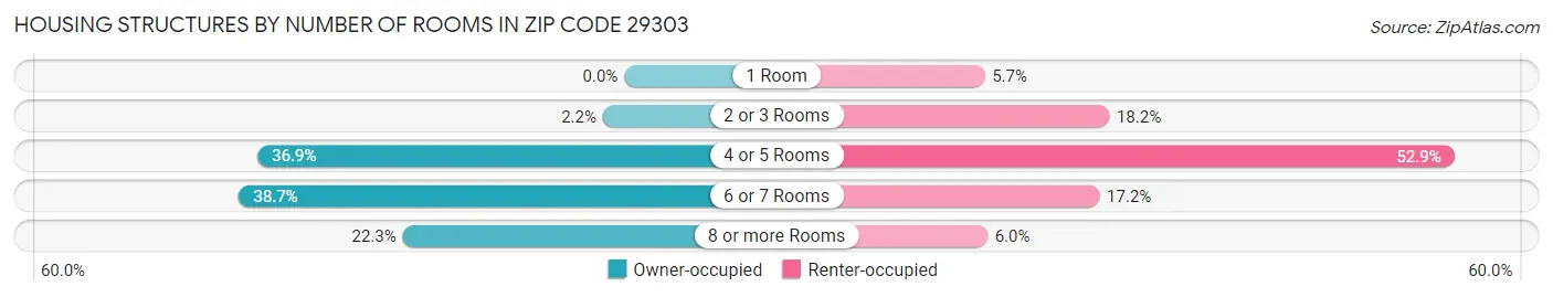 Housing Structures by Number of Rooms in Zip Code 29303