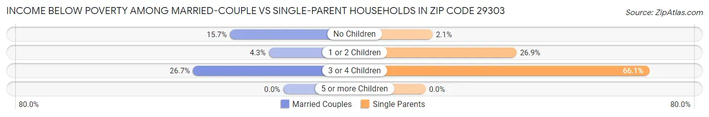 Income Below Poverty Among Married-Couple vs Single-Parent Households in Zip Code 29303