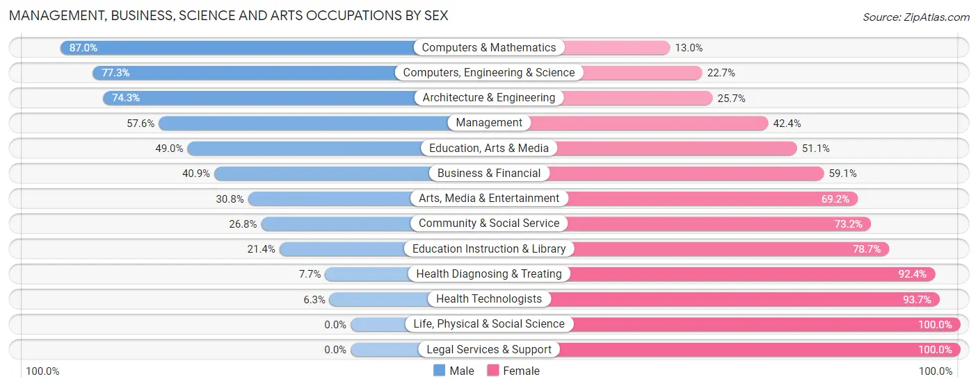 Management, Business, Science and Arts Occupations by Sex in Zip Code 29303
