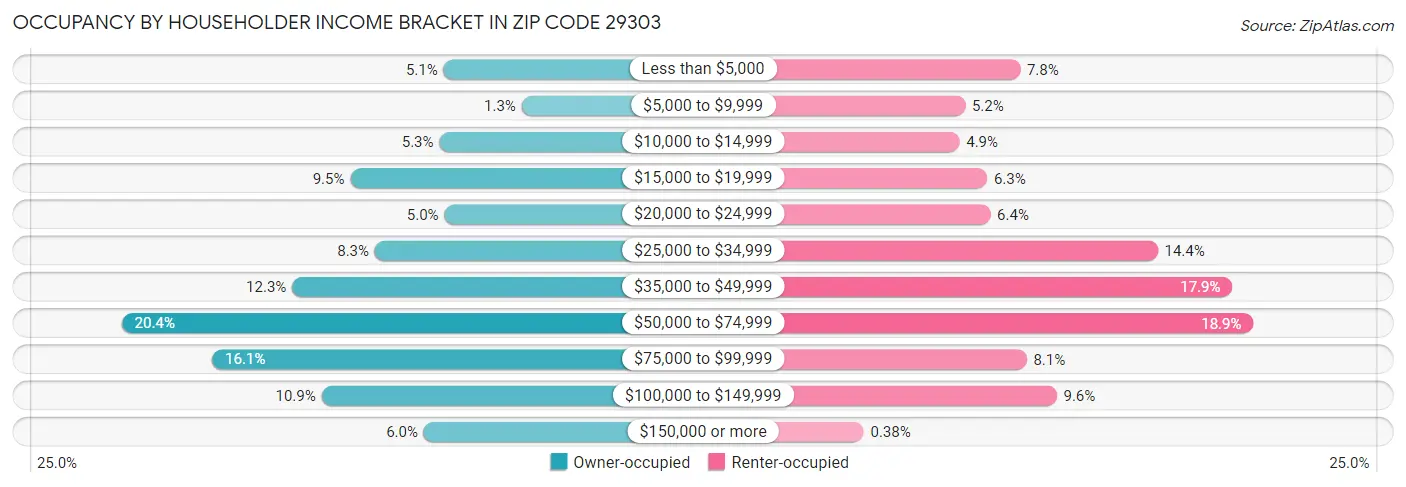Occupancy by Householder Income Bracket in Zip Code 29303