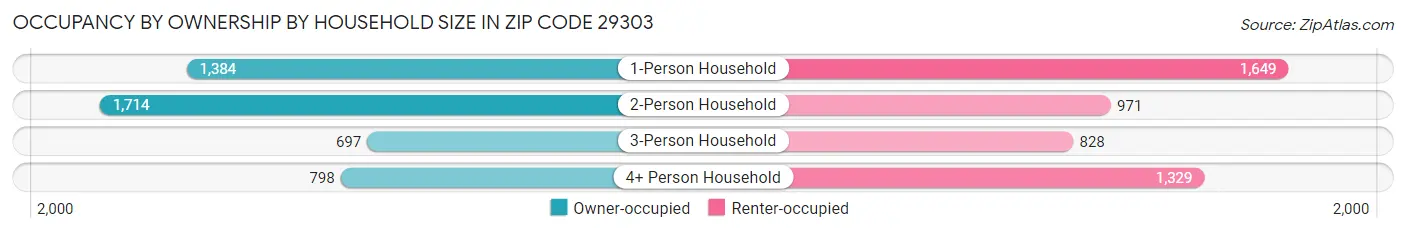 Occupancy by Ownership by Household Size in Zip Code 29303