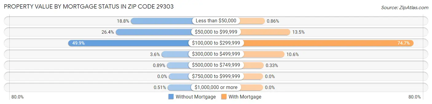 Property Value by Mortgage Status in Zip Code 29303