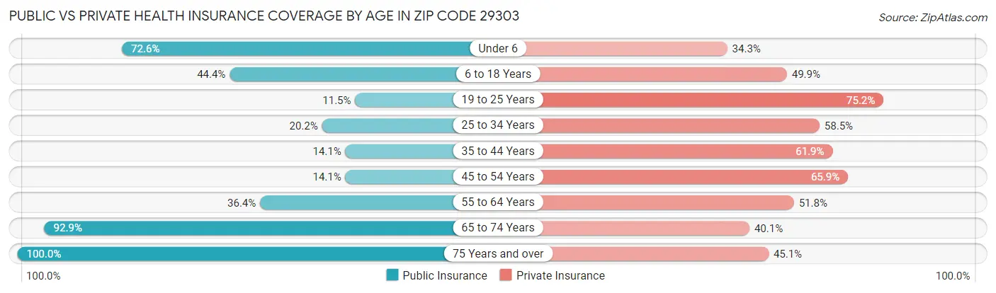 Public vs Private Health Insurance Coverage by Age in Zip Code 29303