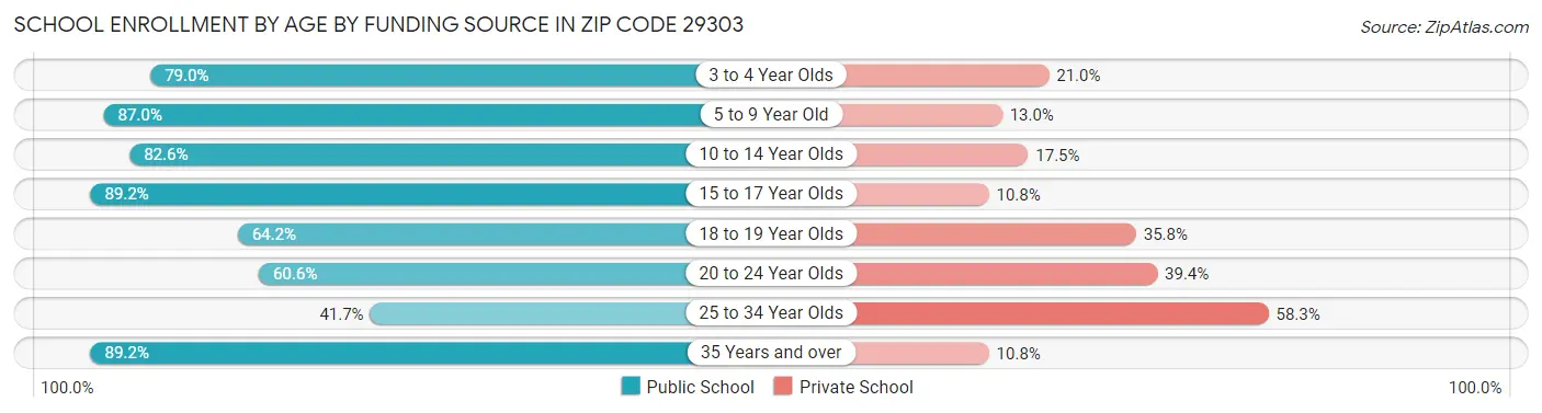 School Enrollment by Age by Funding Source in Zip Code 29303