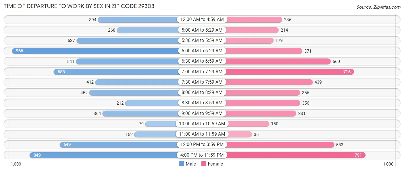 Time of Departure to Work by Sex in Zip Code 29303