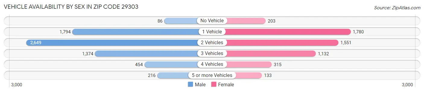 Vehicle Availability by Sex in Zip Code 29303