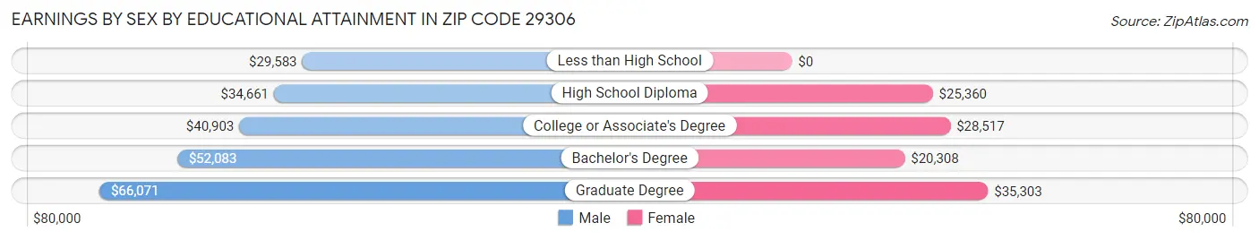 Earnings by Sex by Educational Attainment in Zip Code 29306