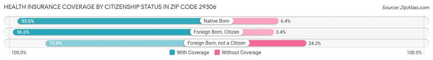Health Insurance Coverage by Citizenship Status in Zip Code 29306