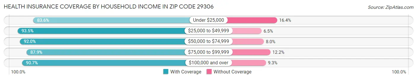 Health Insurance Coverage by Household Income in Zip Code 29306