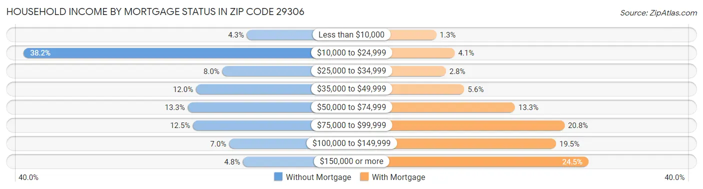 Household Income by Mortgage Status in Zip Code 29306